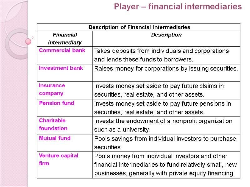 Player – financial intermediaries